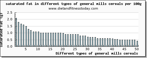 general mills cereals saturated fat per 100g